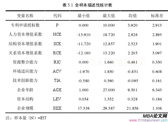 表 5.1  全樣本描述性統(tǒng)計表