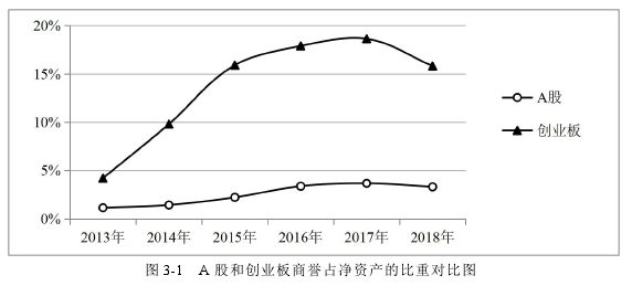 圖 3-1 A 股和創(chuàng)業(yè)板商譽(yù)占凈資產(chǎn)的比重對(duì)比圖