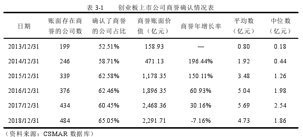 表 3-1 創(chuàng)業(yè)板上市公司商譽(yù)確認(rèn)情況表