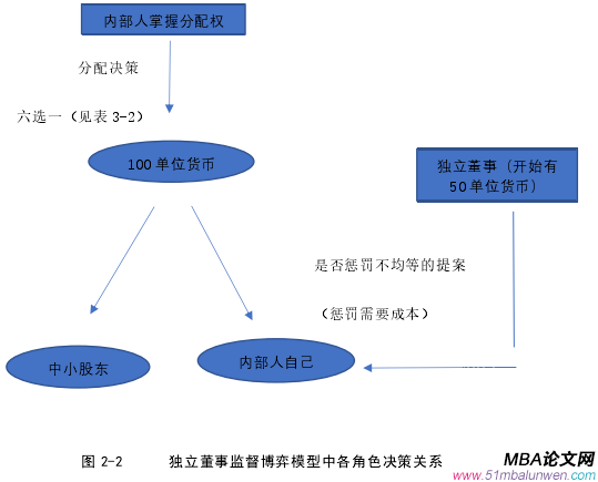 圖 2-2      獨立董事監(jiān)督博弈模型中各角色決策關(guān)系