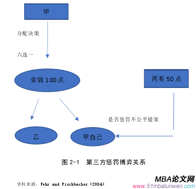 圖 2-1  第三方懲罰博弈關(guān)系