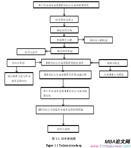 圖 1-1 技術(shù)路線圖