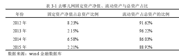 表 3-1 去哪兒網(wǎng)固定資產(chǎn)凈值、流動(dòng)資產(chǎn)與總資產(chǎn)占比