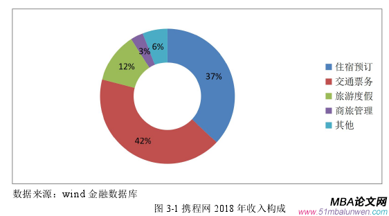 圖 3-1 攜程網(wǎng) 2018 年收入構(gòu)成