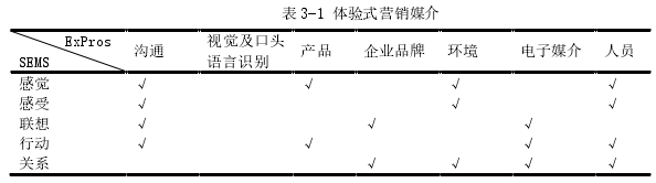 表 3-1 體驗(yàn)式營銷媒介