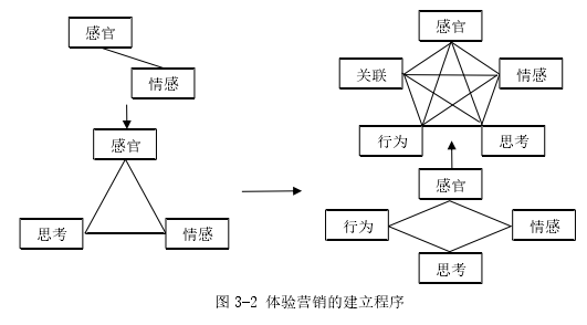 圖 3-2 體驗(yàn)營銷的建立程序