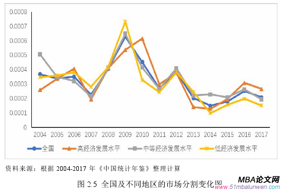 圖 2.5 全國及不同地區(qū)的市場分割變化圖