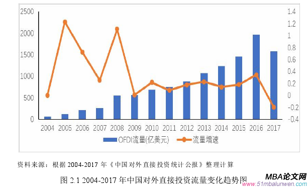 圖 2.1 2004-2017 年中國對外直接投資流量變化趨勢圖