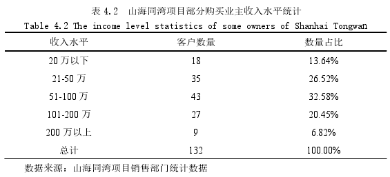 表 4.2  山海同灣項目部分購買業(yè)主收入水平統(tǒng)計