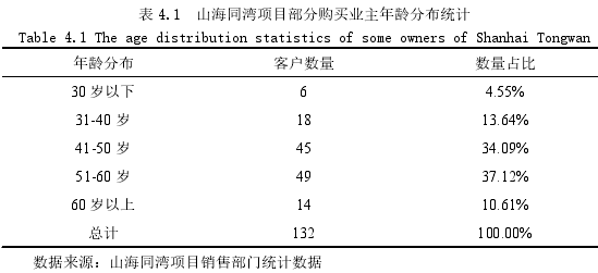 表 4.1  山海同灣項目部分購買業(yè)主年齡分布統(tǒng)計