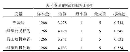 表 4 變量的描述性統(tǒng)計(jì)分析