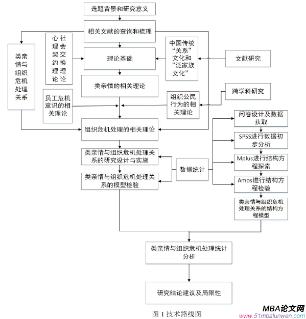 圖 1 技術(shù)路線圖