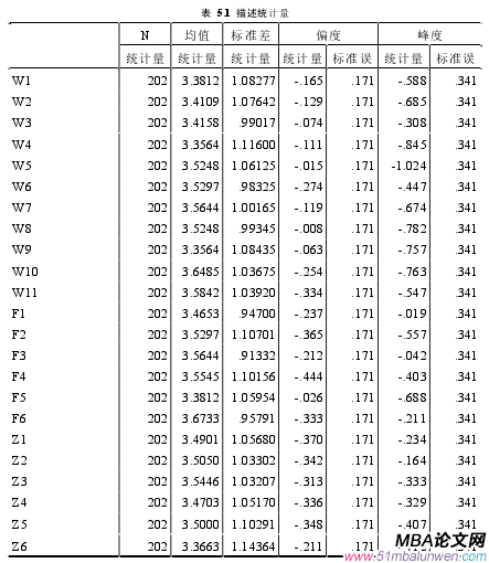 表  5.1  描述統(tǒng)計量