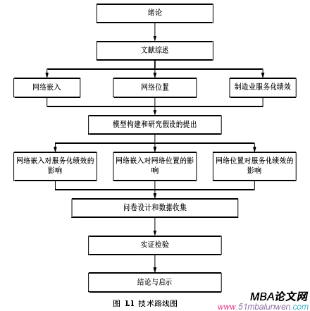 圖  1.1  技術(shù)路線圖