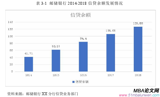 表 3-1 郵儲銀行 2014-2018 信貸余額發(fā)展情況