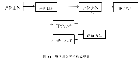 圖 2.1 財(cái)務(wù)績(jī)效評(píng)價(jià)構(gòu)成要素