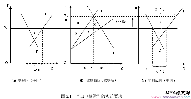 圖 2.1   “出口禁運(yùn)”的利益變動(dòng) 