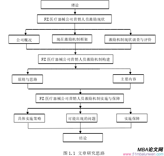 圖 1.1 文章研究思路