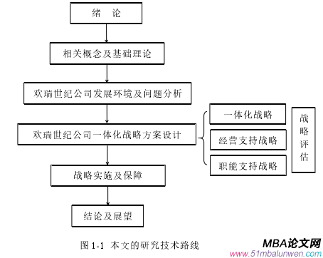 圖 1-1 本文的研究技術(shù)路線