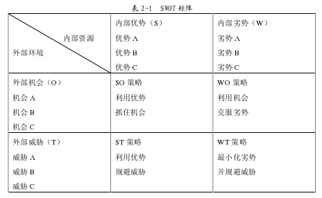 表 2-1  SWOT 矩陣