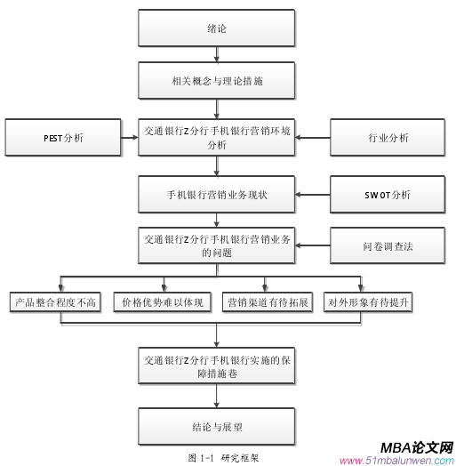 圖 1-1 研究框架