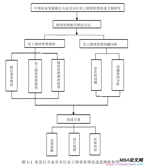 圖 1-1 農(nóng)發(fā)行天水市分行員工績(jī)效管理改進(jìn)思路框架圖