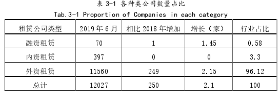 表 3-1 各種類公司數(shù)量占比