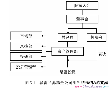 圖 3-1   毅雷私募基金公司組織結(jié)構(gòu)圖 