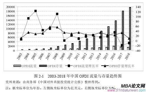 圖 2-1   2003-2018 年中國 OFDI 流量與存量趨勢圖