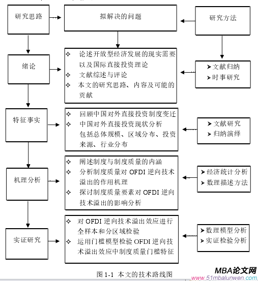 圖 1-1  本文的技術(shù)路線圖