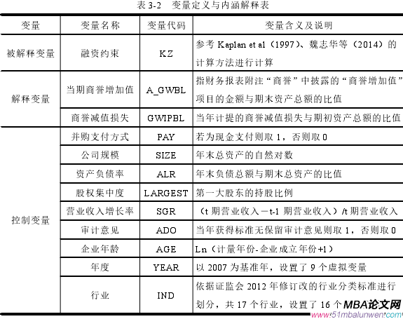 表 3-2 變量定義與內(nèi)涵解釋表