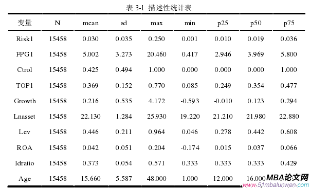 表 3-1  描述性統(tǒng)計(jì)表