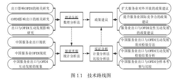 圖 1.1   技術(shù)路線圖