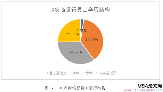 圖 3-1   X 農(nóng)商銀行員工學(xué)歷結(jié)構(gòu)