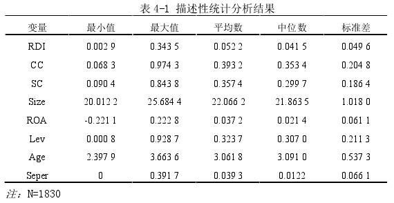 表 4-1 描述性統(tǒng)計分析結(jié)果