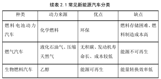 續(xù)表 2.1 常見新能源汽車分類