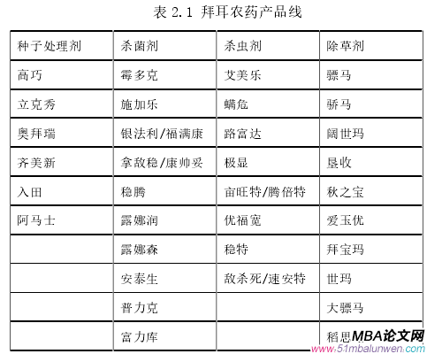 表 2.1 拜耳農(nóng)藥產(chǎn)品線