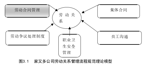 圖3.1 家又多公司勞動(dòng)關(guān)系管理流程規(guī)范理論模型