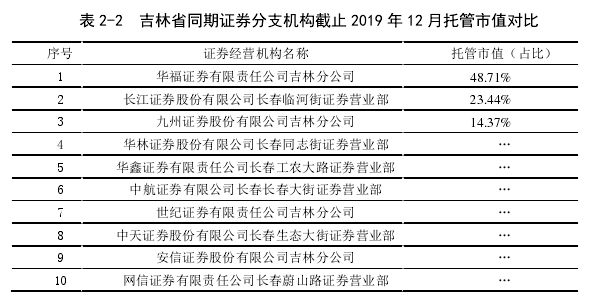 表 2-2  吉林省同期證券分支機(jī)構(gòu)截止 2019 年 12 月托管市值對(duì)比