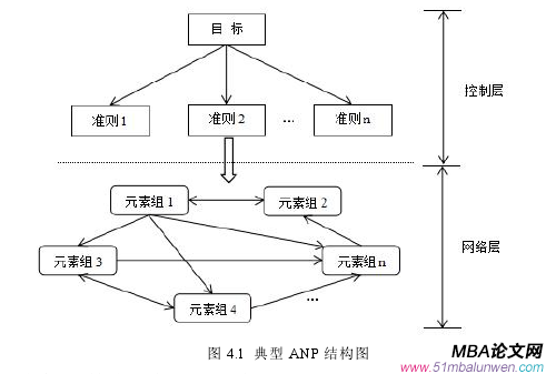 圖 4.1 典型 ANP 結(jié)構(gòu)圖