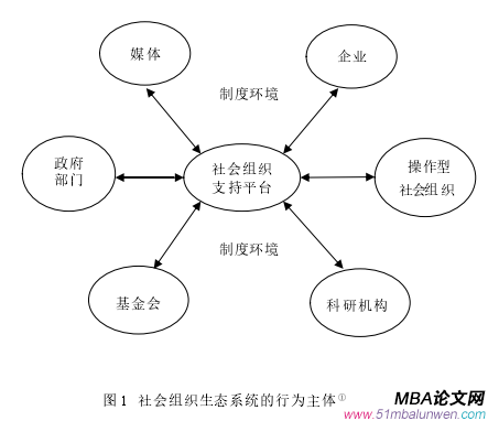 圖 1  社會組織生態(tài)系統(tǒng)的行為主體