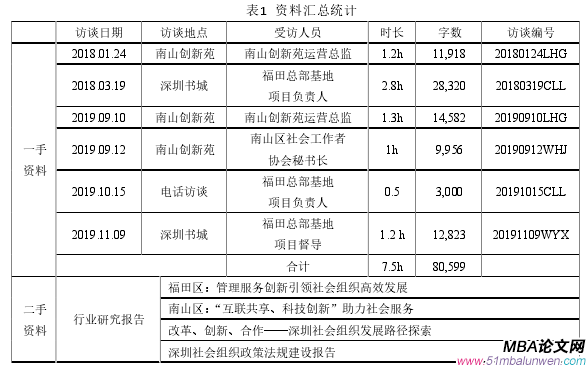 表1  資料匯總統(tǒng)計