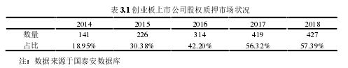 表 3.1 創(chuàng)業(yè)板上市公司股權(quán)質(zhì)押市場狀況