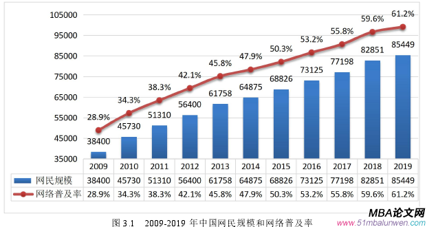 圖 3.1 2009-2019 年中國(guó)網(wǎng)民規(guī)模和網(wǎng)絡(luò)普及率