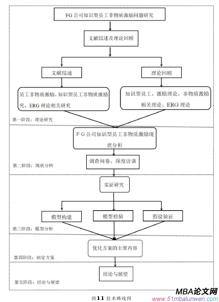 圖 1.1 技術(shù)路線圖