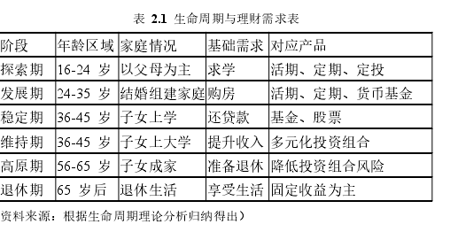 表 2.1 生命周期與理財(cái)需求表