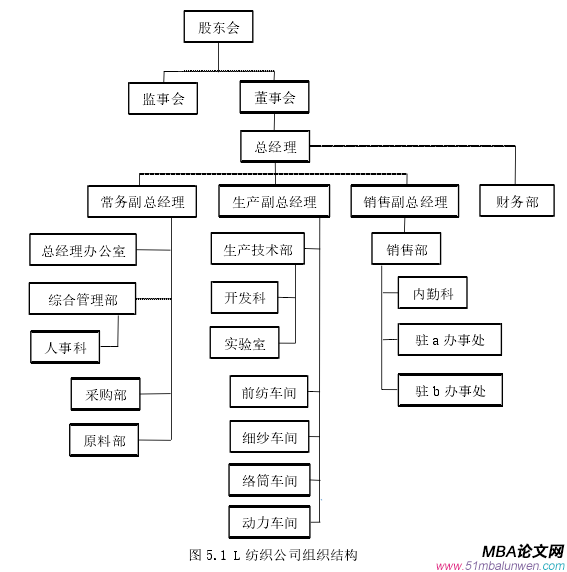 圖 5.1 L 紡織公司組織結(jié)構(gòu)