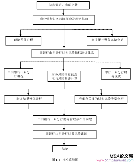 圖 1.1 技術(shù)路線圖