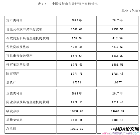 表 3.1   中國銀行山東分行資產(chǎn)負債情況 