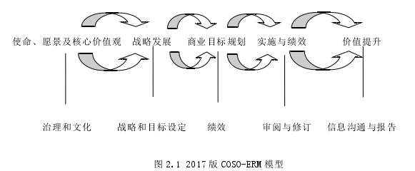 圖 2.1 2017 版 COSO-ERM 模型